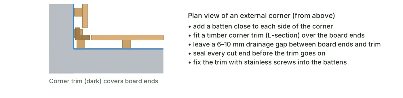 Plan view of an external timber cladding corner with a batten either side and an L-section corner trim covering the board ends